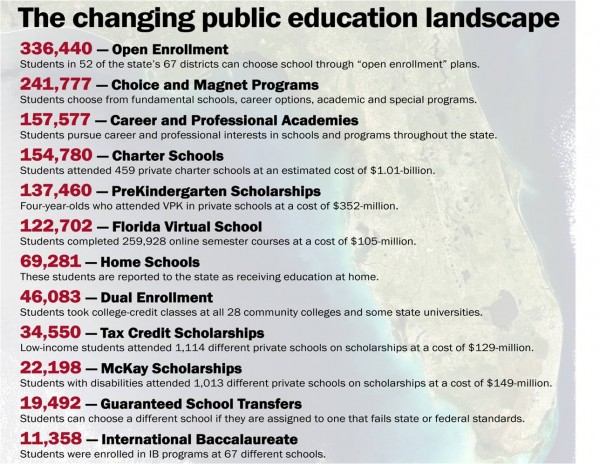 florida choice numbers