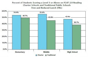 charter schools FRL kids