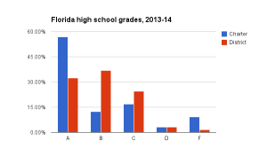Charter school A-F graph
