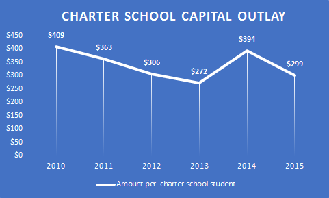 Charter school capital outlay graph