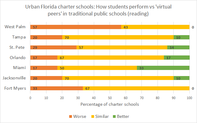 Urban charter school graph