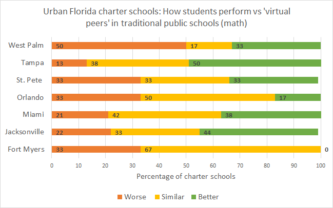 Urban charter schools Florida math graph
