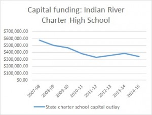 A 17-year-old charter school has seen its state facilities funding decline.