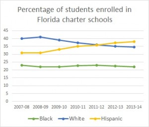 Hispanics have become the single largest racial/ethnic group in Florida's charter schools.