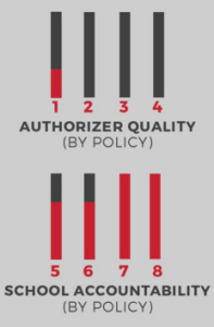 A new report grades charter school policies in Florida, and other states.