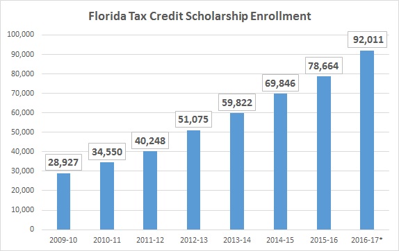 Florida's tax credit scholarship program has grown by more than 13,000 students this school year. *Figures are preliminary and do not include a second scholarship organization.