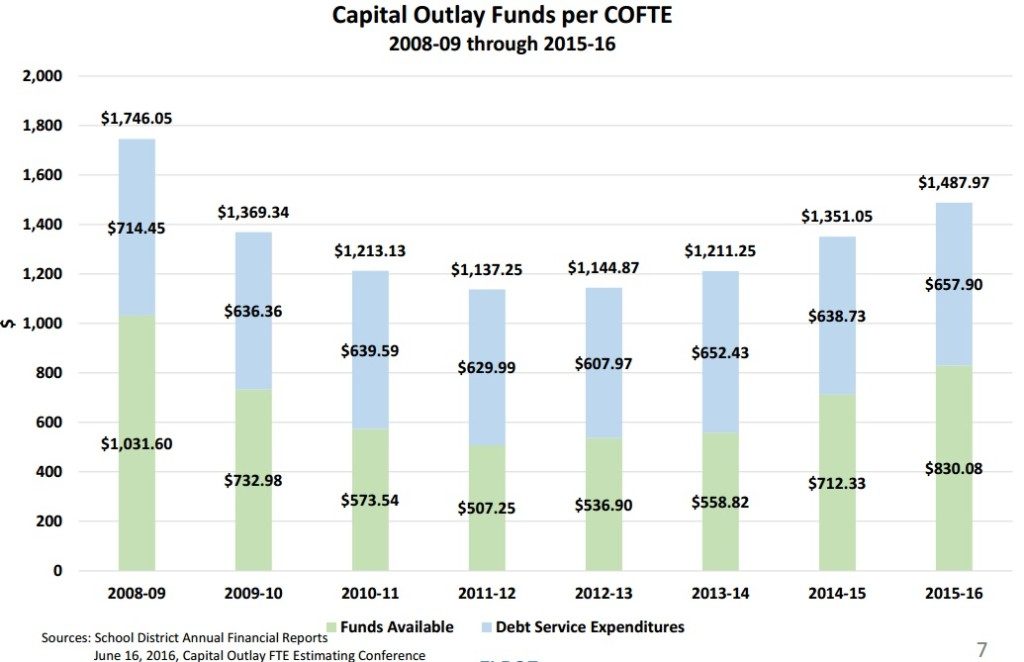 District COFTE graph