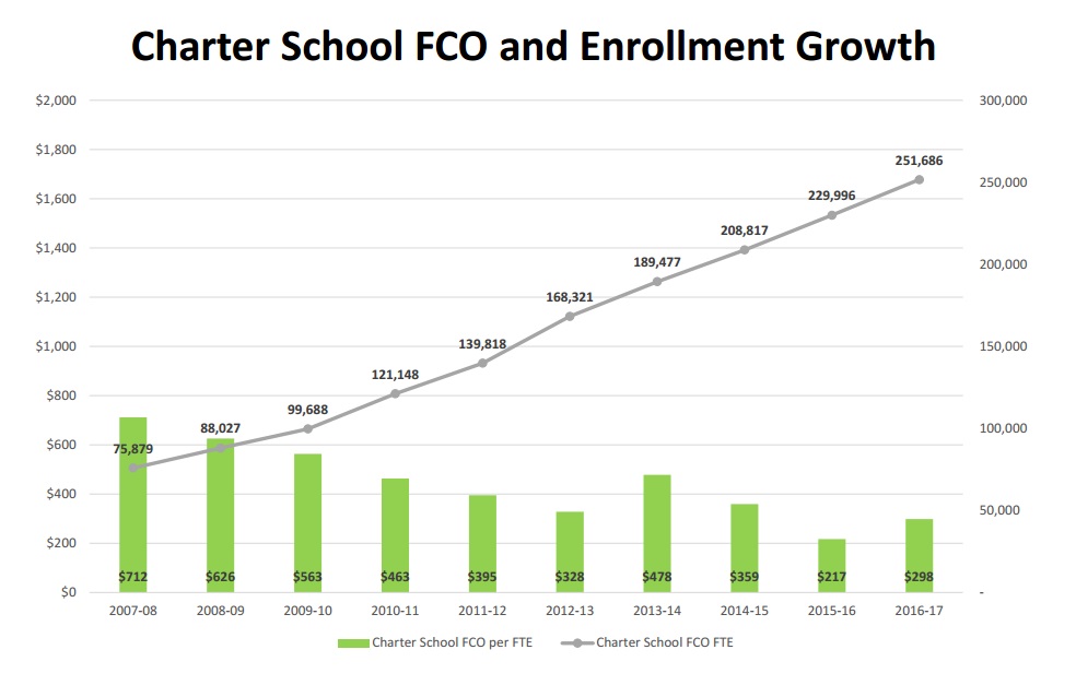 Charter school funding erosion graph