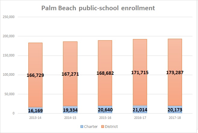 Palm Beach charter school enrollment graph