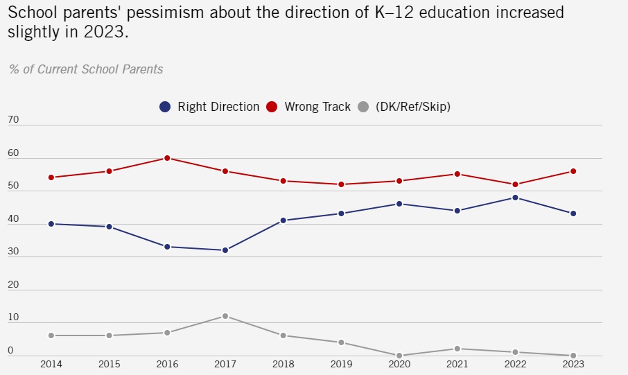ed choice graph showing parent pessimism toward schools in 2023 survey