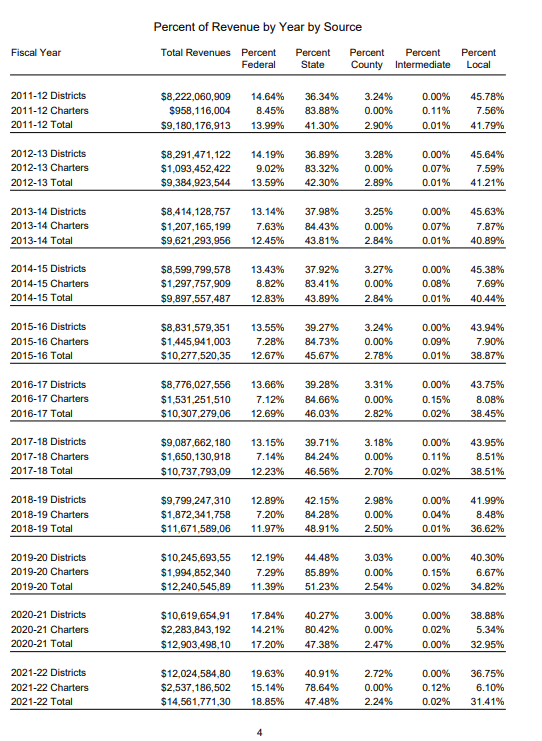 table showing increase in Arizona public school funding