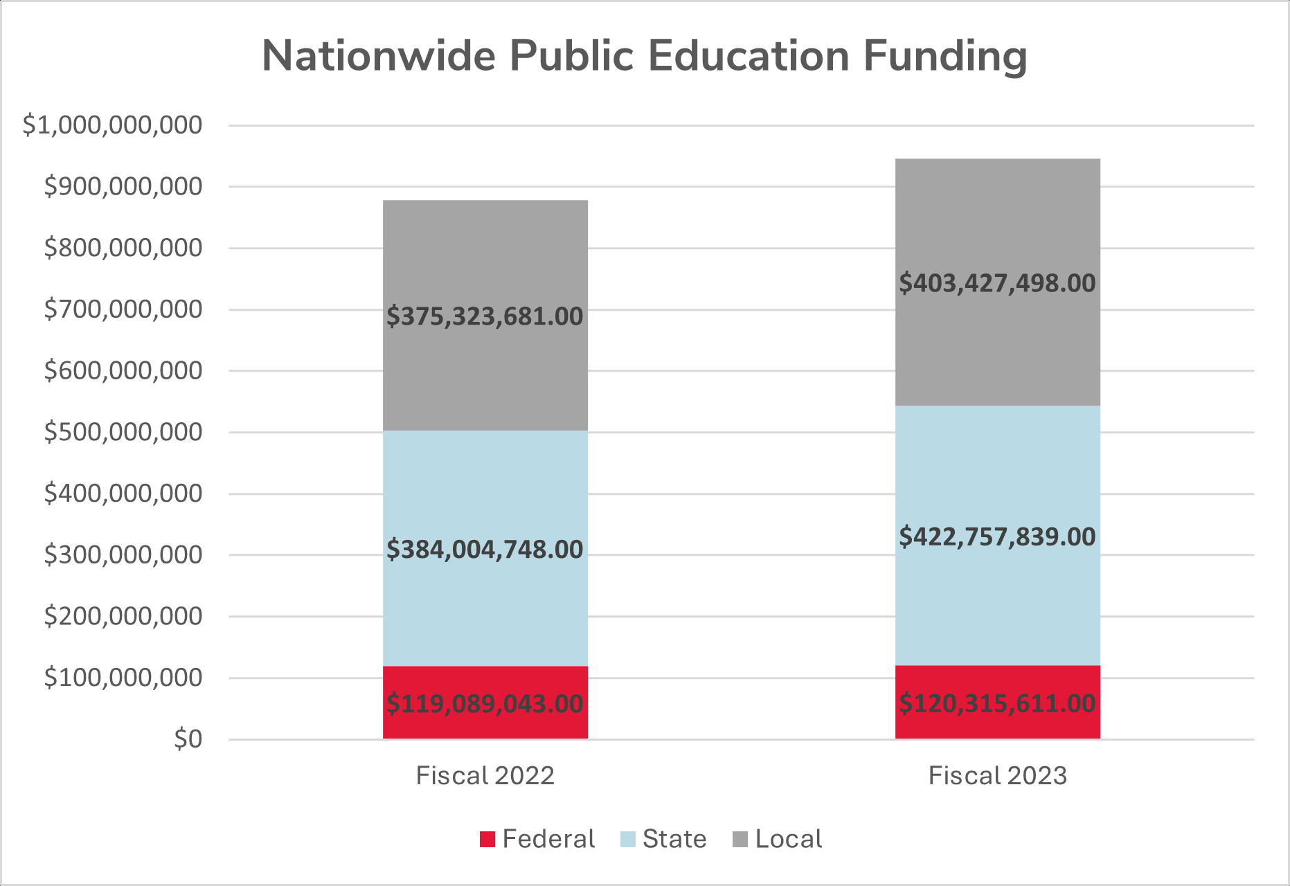 graph of education spending increases